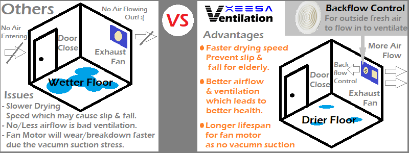 Xeesa Ventilation Backflow Control